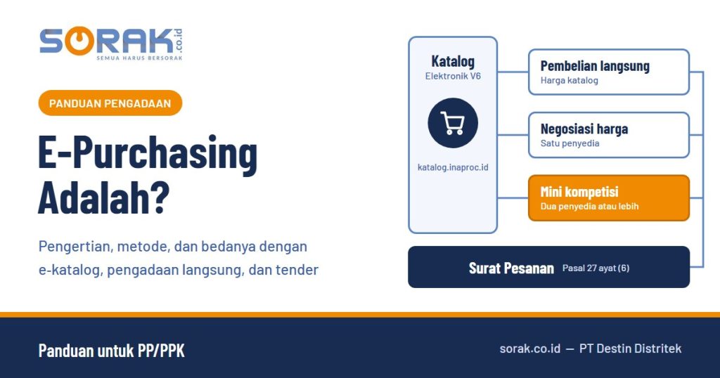 Diagram e-purchasing: Katalog Elektronik V6 dengan metode pembelian langsung, negosiasi harga, dan mini kompetisi menuju surat pesanan